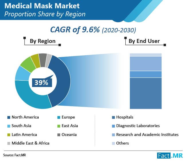 Medical mask  market forecast by Fact.MR